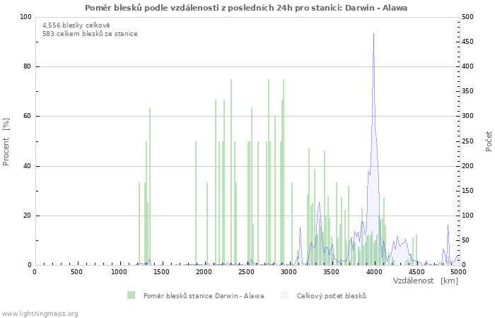Grafy: Poměr blesků podle vzdálenosti