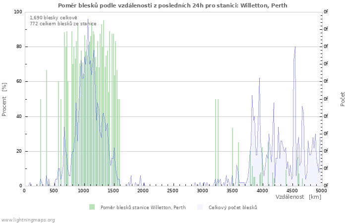 Grafy: Poměr blesků podle vzdálenosti