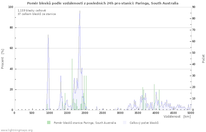 Grafy: Poměr blesků podle vzdálenosti