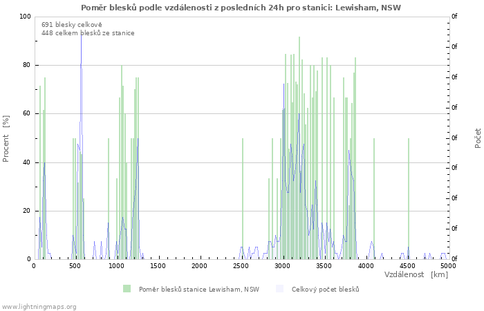 Grafy: Poměr blesků podle vzdálenosti