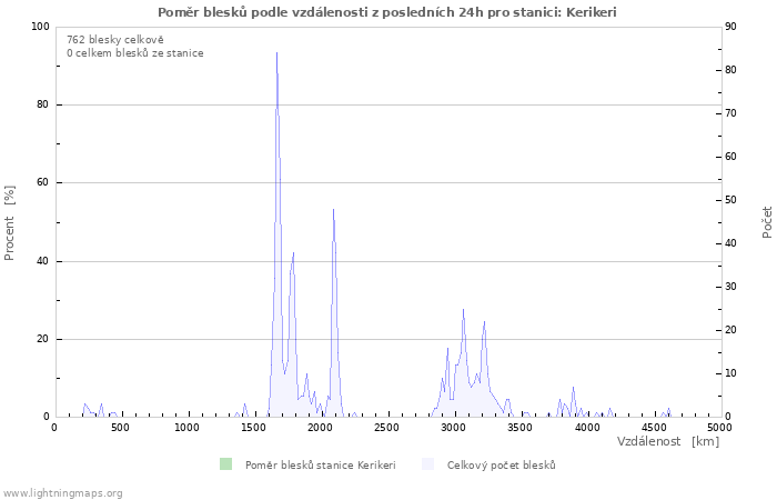 Grafy: Poměr blesků podle vzdálenosti