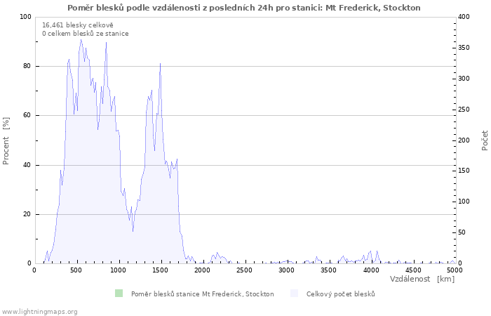 Grafy: Poměr blesků podle vzdálenosti