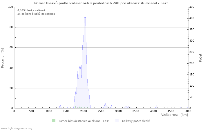 Grafy: Poměr blesků podle vzdálenosti