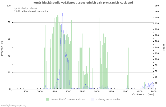 Grafy: Poměr blesků podle vzdálenosti