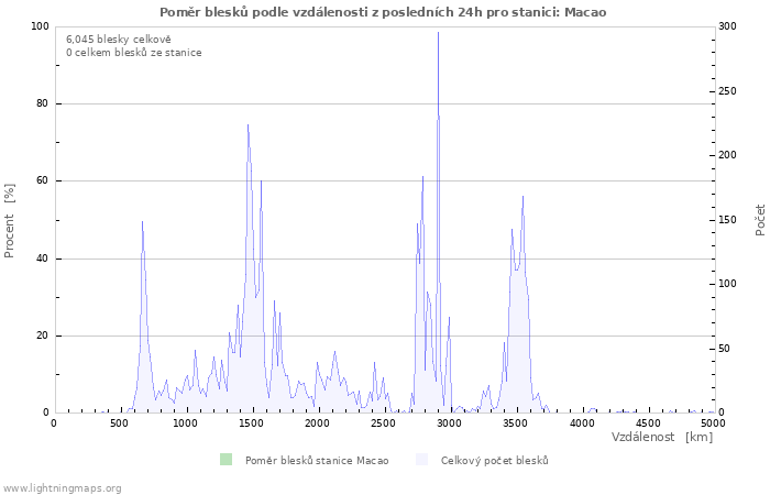 Grafy: Poměr blesků podle vzdálenosti