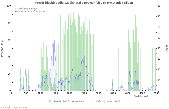 Grafy: Poměr blesků podle vzdálenosti