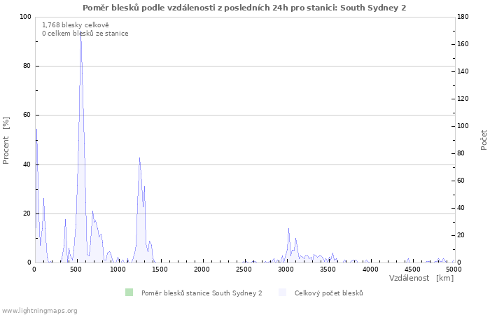 Grafy: Poměr blesků podle vzdálenosti