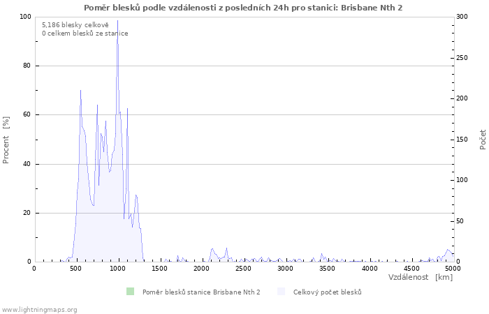Grafy: Poměr blesků podle vzdálenosti