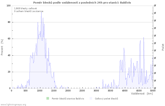 Grafy: Poměr blesků podle vzdálenosti