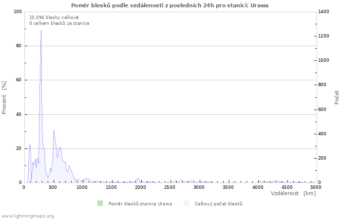 Grafy: Poměr blesků podle vzdálenosti