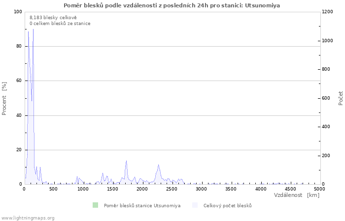 Grafy: Poměr blesků podle vzdálenosti