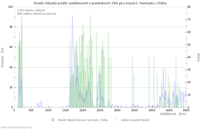 Grafy: Poměr blesků podle vzdálenosti