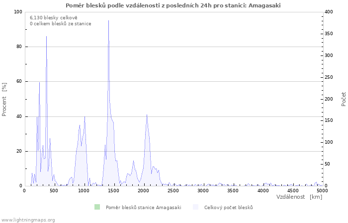 Grafy: Poměr blesků podle vzdálenosti