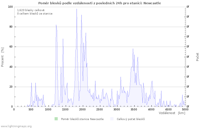 Grafy: Poměr blesků podle vzdálenosti