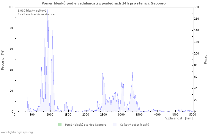 Grafy: Poměr blesků podle vzdálenosti