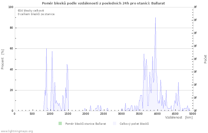 Grafy: Poměr blesků podle vzdálenosti