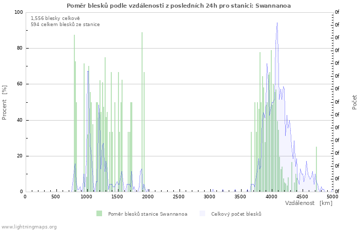 Grafy: Poměr blesků podle vzdálenosti