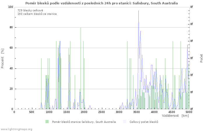 Grafy: Poměr blesků podle vzdálenosti