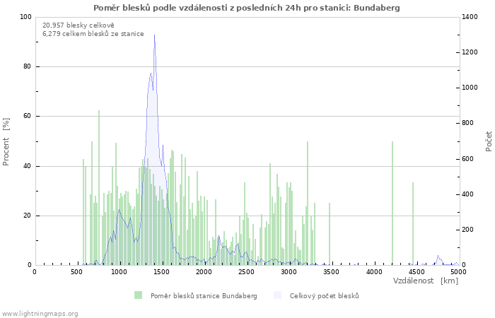 Grafy: Poměr blesků podle vzdálenosti