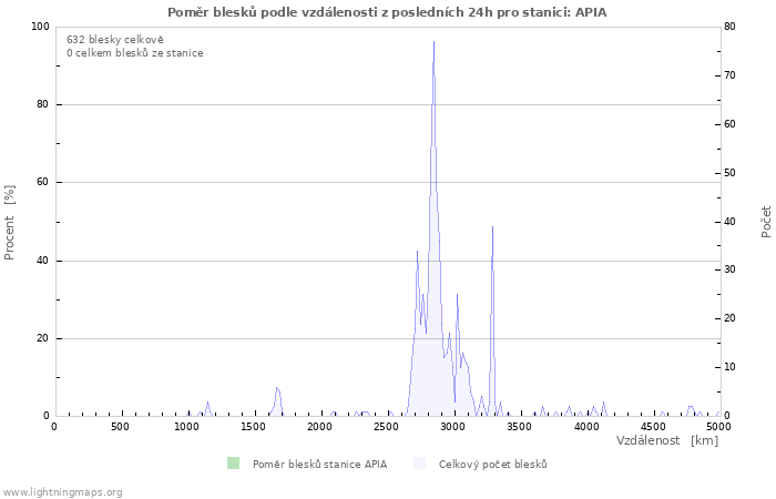 Grafy: Poměr blesků podle vzdálenosti