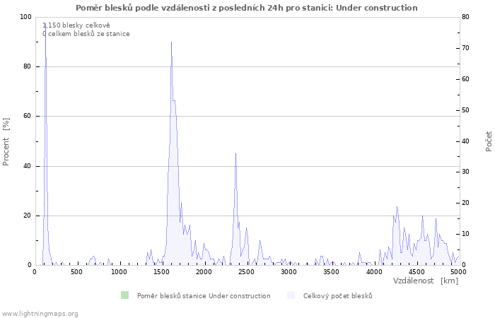 Grafy: Poměr blesků podle vzdálenosti