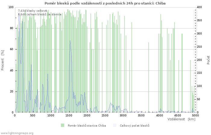 Grafy: Poměr blesků podle vzdálenosti