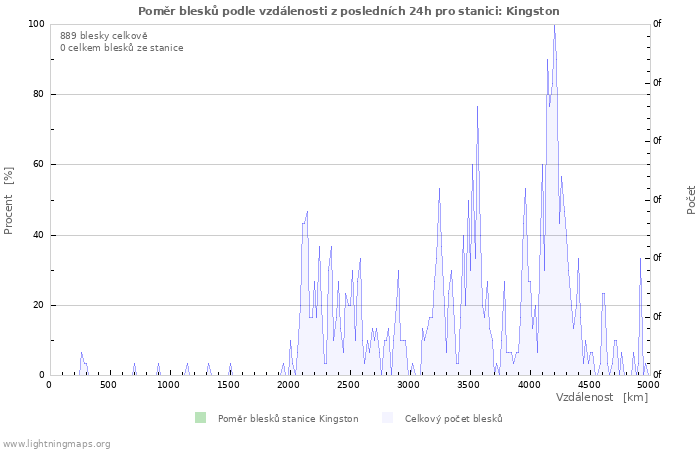 Grafy: Poměr blesků podle vzdálenosti