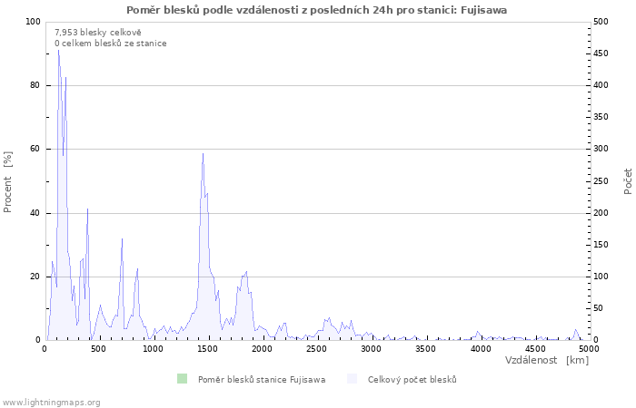 Grafy: Poměr blesků podle vzdálenosti