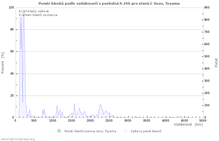 Grafy: Poměr blesků podle vzdálenosti