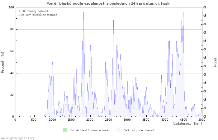 Grafy: Poměr blesků podle vzdálenosti