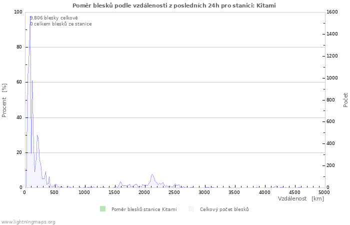 Grafy: Poměr blesků podle vzdálenosti