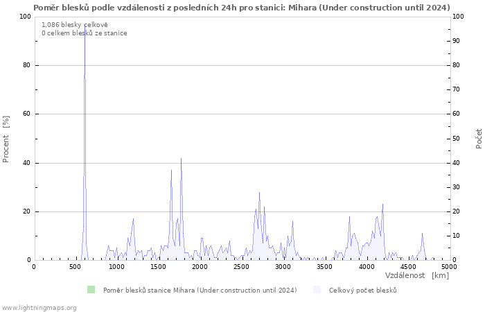 Grafy: Poměr blesků podle vzdálenosti