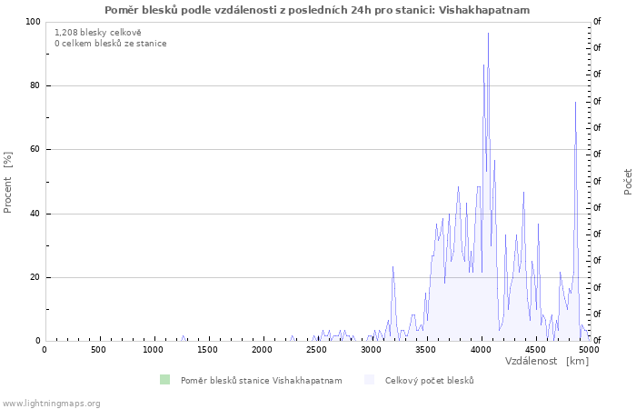 Grafy: Poměr blesků podle vzdálenosti