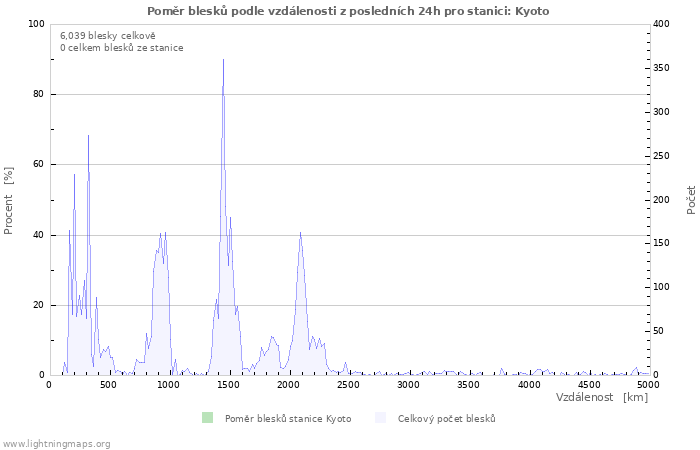 Grafy: Poměr blesků podle vzdálenosti