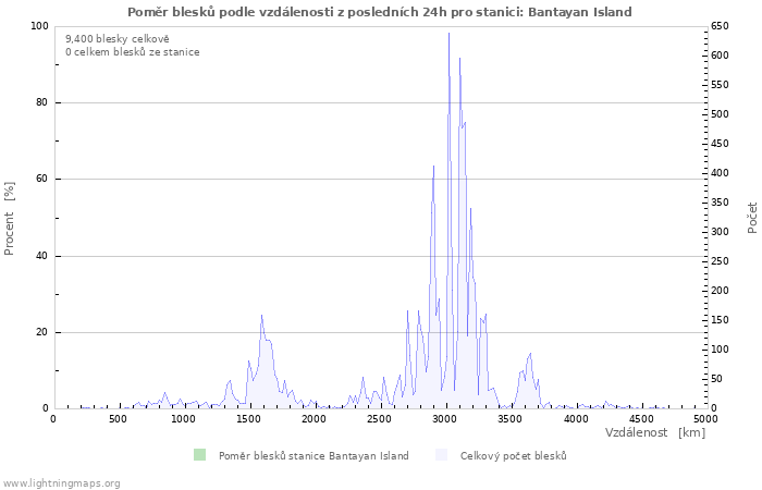 Grafy: Poměr blesků podle vzdálenosti