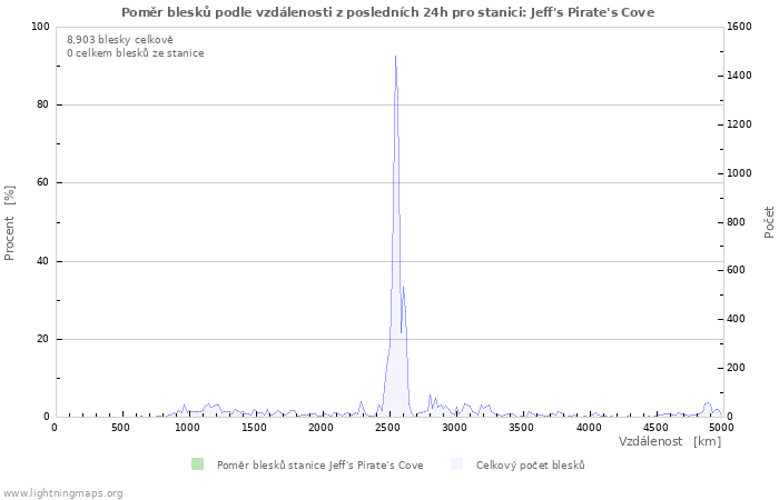 Grafy: Poměr blesků podle vzdálenosti