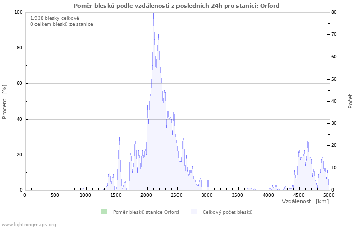 Grafy: Poměr blesků podle vzdálenosti