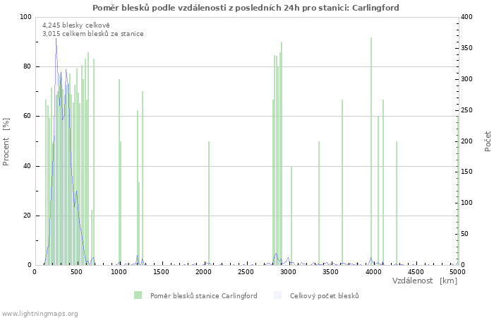 Grafy: Poměr blesků podle vzdálenosti