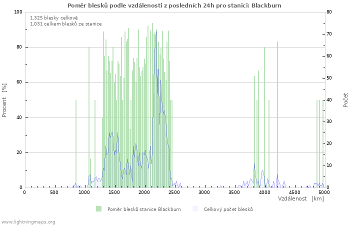 Grafy: Poměr blesků podle vzdálenosti