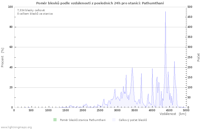 Grafy: Poměr blesků podle vzdálenosti