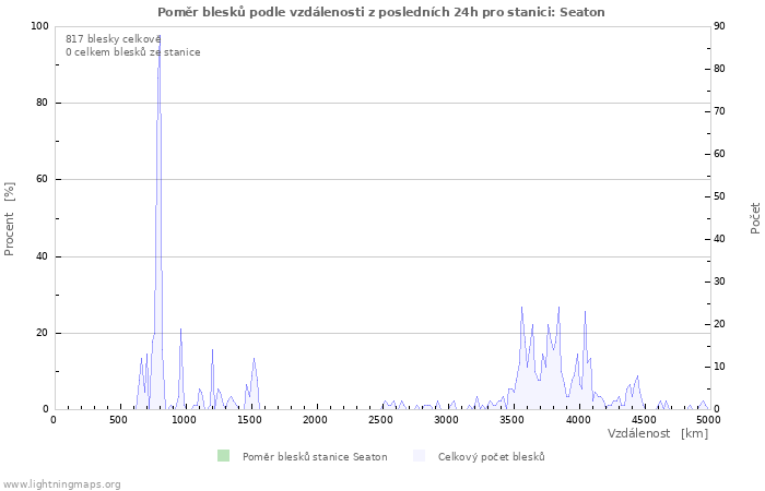 Grafy: Poměr blesků podle vzdálenosti