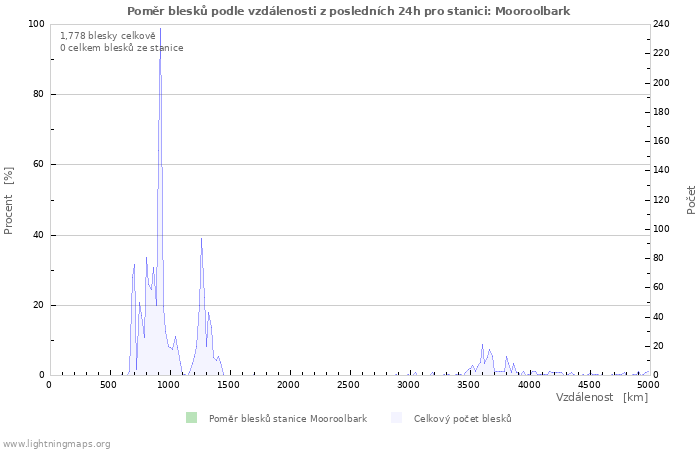 Grafy: Poměr blesků podle vzdálenosti