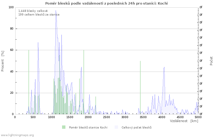 Grafy: Poměr blesků podle vzdálenosti