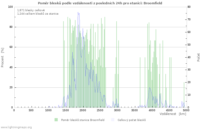 Grafy: Poměr blesků podle vzdálenosti