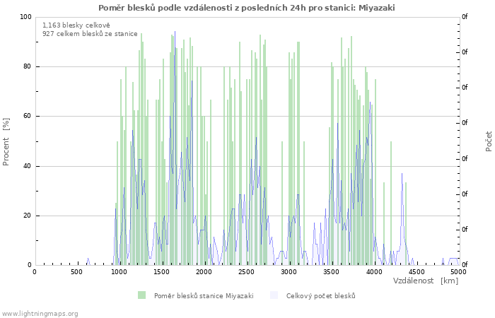 Grafy: Poměr blesků podle vzdálenosti