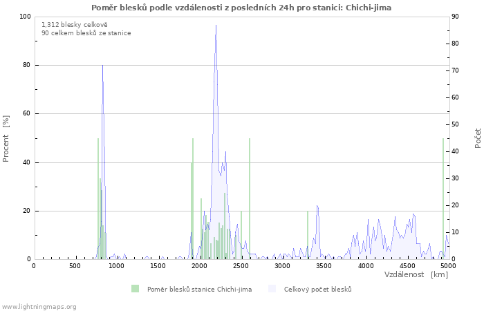 Grafy: Poměr blesků podle vzdálenosti
