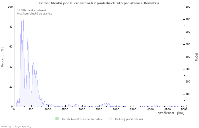 Grafy: Poměr blesků podle vzdálenosti