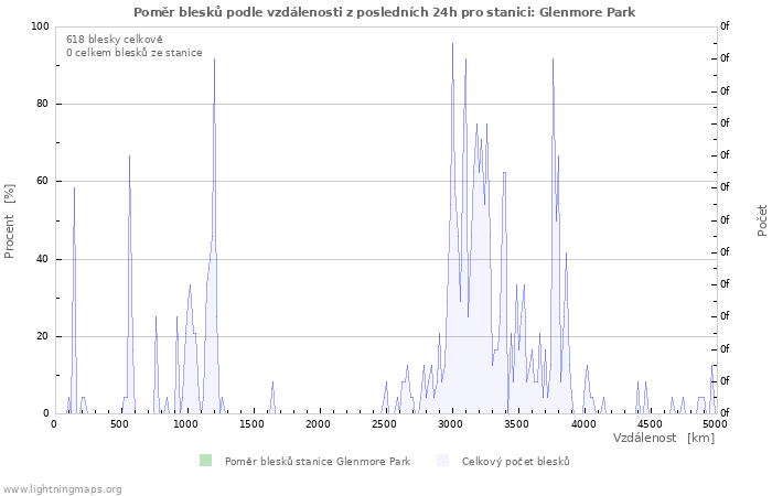 Grafy: Poměr blesků podle vzdálenosti
