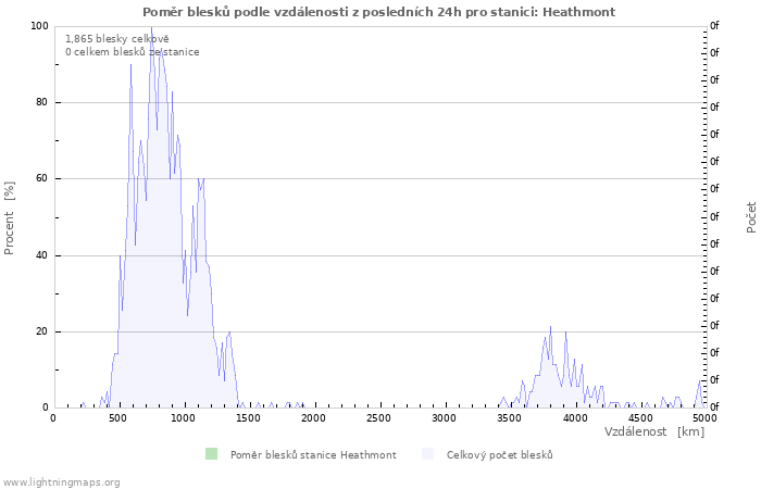 Grafy: Poměr blesků podle vzdálenosti