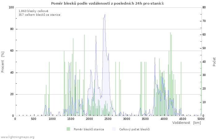 Grafy: Poměr blesků podle vzdálenosti